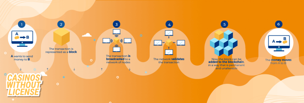 History and working of Bitcoin