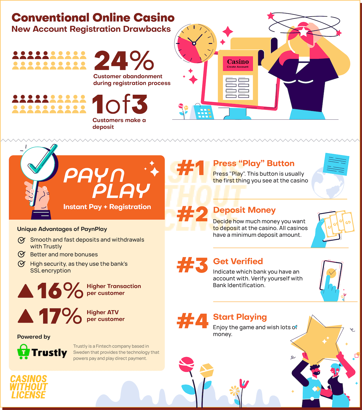 pay n play casino infographics
